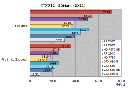 画像ギャラリー No.039のサムネイル画像 / 「Radeon R9 280X」「Radeon R9 270X」「Radeon R7 260X」レビュー。AMDによる“2013年秋のリネーム祭り”は侮れない