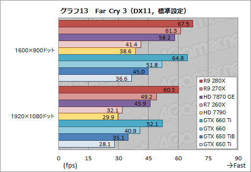 画像ギャラリー No.040のサムネイル画像 / 「Radeon R9 280X」「Radeon R9 270X」「Radeon R7 260X」レビュー。AMDによる“2013年秋のリネーム祭り”は侮れない
