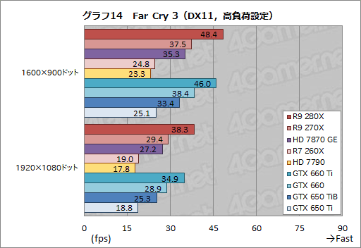 画像ギャラリー No.041のサムネイル画像 / 「Radeon R9 280X」「Radeon R9 270X」「Radeon R7 260X」レビュー。AMDによる“2013年秋のリネーム祭り”は侮れない