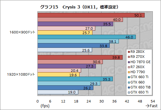 画像ギャラリー No.042のサムネイル画像 / 「Radeon R9 280X」「Radeon R9 270X」「Radeon R7 260X」レビュー。AMDによる“2013年秋のリネーム祭り”は侮れない
