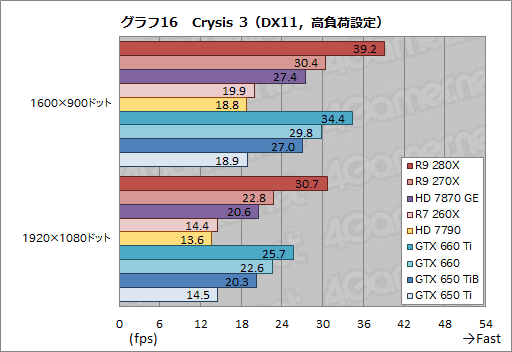 画像ギャラリー No.043のサムネイル画像 / 「Radeon R9 280X」「Radeon R9 270X」「Radeon R7 260X」レビュー。AMDによる“2013年秋のリネーム祭り”は侮れない