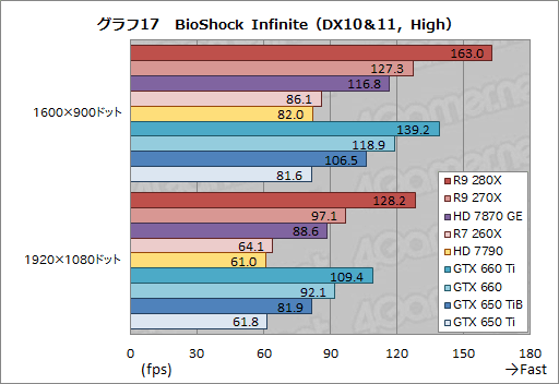 画像ギャラリー No.044のサムネイル画像 / 「Radeon R9 280X」「Radeon R9 270X」「Radeon R7 260X」レビュー。AMDによる“2013年秋のリネーム祭り”は侮れない