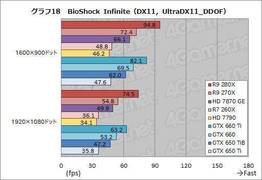 画像ギャラリー No.045のサムネイル画像 / 「Radeon R9 280X」「Radeon R9 270X」「Radeon R7 260X」レビュー。AMDによる“2013年秋のリネーム祭り”は侮れない