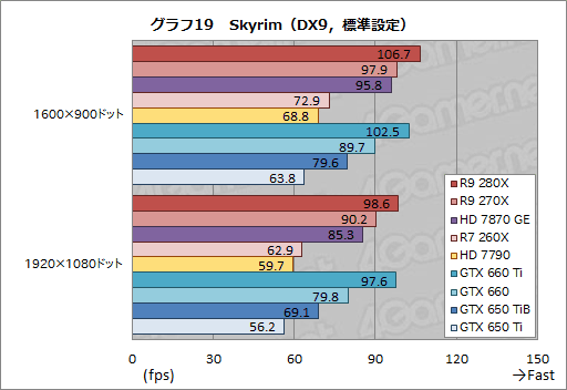 画像ギャラリー No.046のサムネイル画像 / 「Radeon R9 280X」「Radeon R9 270X」「Radeon R7 260X」レビュー。AMDによる“2013年秋のリネーム祭り”は侮れない