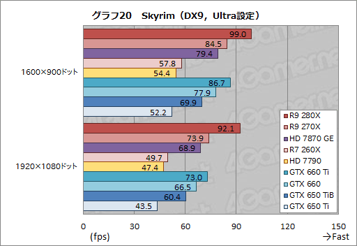 画像ギャラリー No.047のサムネイル画像 / 「Radeon R9 280X」「Radeon R9 270X」「Radeon R7 260X」レビュー。AMDによる“2013年秋のリネーム祭り”は侮れない