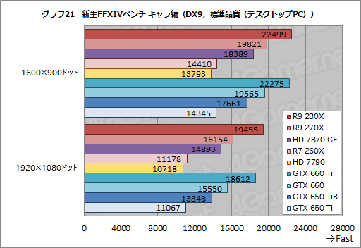 画像ギャラリー No.048のサムネイル画像 / 「Radeon R9 280X」「Radeon R9 270X」「Radeon R7 260X」レビュー。AMDによる“2013年秋のリネーム祭り”は侮れない
