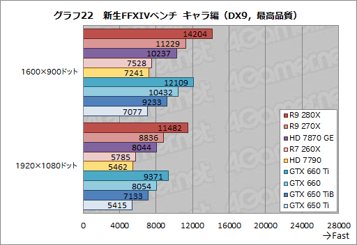 画像ギャラリー No.049のサムネイル画像 / 「Radeon R9 280X」「Radeon R9 270X」「Radeon R7 260X」レビュー。AMDによる“2013年秋のリネーム祭り”は侮れない