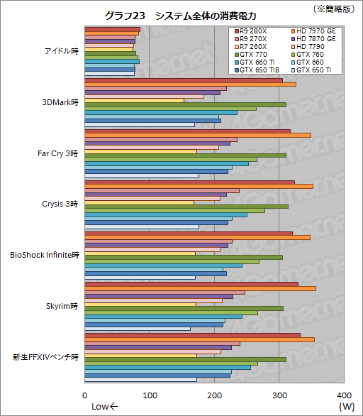 画像ギャラリー No.050のサムネイル画像 / 「Radeon R9 280X」「Radeon R9 270X」「Radeon R7 260X」レビュー。AMDによる“2013年秋のリネーム祭り”は侮れない