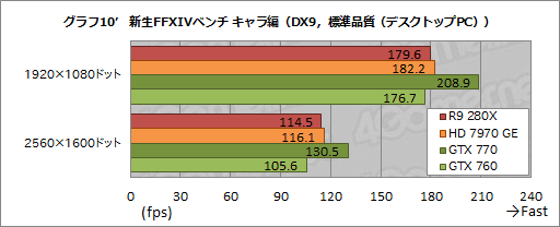 画像ギャラリー No.052のサムネイル画像 / 「Radeon R9 280X」「Radeon R9 270X」「Radeon R7 260X」レビュー。AMDによる“2013年秋のリネーム祭り”は侮れない