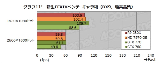 画像ギャラリー No.053のサムネイル画像 / 「Radeon R9 280X」「Radeon R9 270X」「Radeon R7 260X」レビュー。AMDによる“2013年秋のリネーム祭り”は侮れない