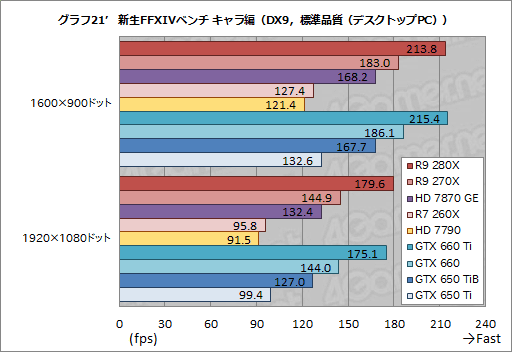 画像ギャラリー No.054のサムネイル画像 / 「Radeon R9 280X」「Radeon R9 270X」「Radeon R7 260X」レビュー。AMDによる“2013年秋のリネーム祭り”は侮れない