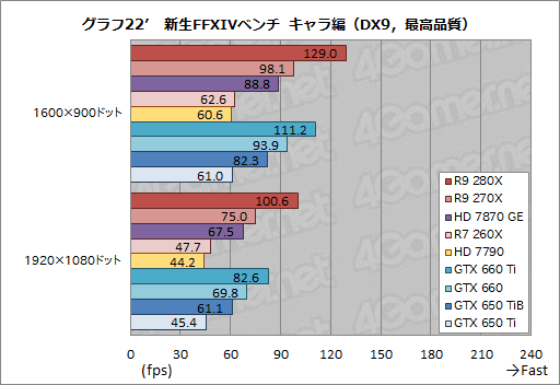 画像ギャラリー No.055のサムネイル画像 / 「Radeon R9 280X」「Radeon R9 270X」「Radeon R7 260X」レビュー。AMDによる“2013年秋のリネーム祭り”は侮れない