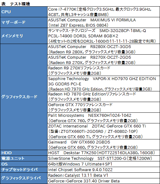 画像ギャラリー No.025のサムネイル画像 / ASUSのRadeon R9 280X&270Xカスタムモデルを試す。オリジナル基板とクロックアップ設定にはどれだけの価値があるか