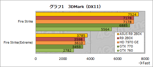 画像ギャラリー No.026のサムネイル画像 / ASUSのRadeon R9 280X&270Xカスタムモデルを試す。オリジナル基板とクロックアップ設定にはどれだけの価値があるか