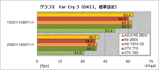 画像ギャラリー No.027のサムネイル画像 / ASUSのRadeon R9 280X&270Xカスタムモデルを試す。オリジナル基板とクロックアップ設定にはどれだけの価値があるか