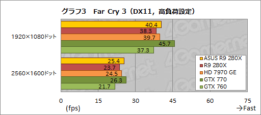 画像ギャラリー No.028のサムネイル画像 / ASUSのRadeon R9 280X&270Xカスタムモデルを試す。オリジナル基板とクロックアップ設定にはどれだけの価値があるか
