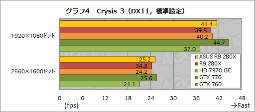 画像ギャラリー No.029のサムネイル画像 / ASUSのRadeon R9 280X&270Xカスタムモデルを試す。オリジナル基板とクロックアップ設定にはどれだけの価値があるか