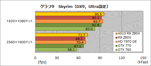 画像ギャラリー No.034のサムネイル画像 / ASUSのRadeon R9 280X&270Xカスタムモデルを試す。オリジナル基板とクロックアップ設定にはどれだけの価値があるか