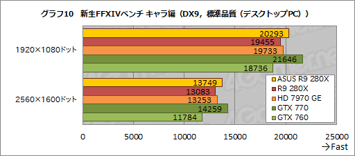 画像ギャラリー No.035のサムネイル画像 / ASUSのRadeon R9 280X&270Xカスタムモデルを試す。オリジナル基板とクロックアップ設定にはどれだけの価値があるか