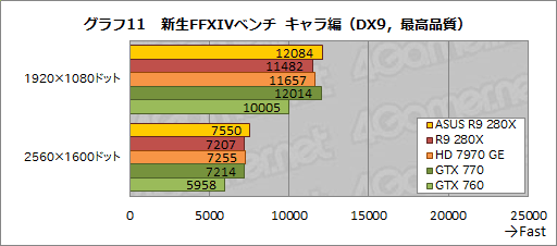画像ギャラリー No.036のサムネイル画像 / ASUSのRadeon R9 280X&270Xカスタムモデルを試す。オリジナル基板とクロックアップ設定にはどれだけの価値があるか
