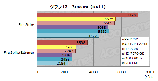画像ギャラリー No.037のサムネイル画像 / ASUSのRadeon R9 280X&270Xカスタムモデルを試す。オリジナル基板とクロックアップ設定にはどれだけの価値があるか