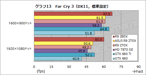 画像ギャラリー No.038のサムネイル画像 / ASUSのRadeon R9 280X&270Xカスタムモデルを試す。オリジナル基板とクロックアップ設定にはどれだけの価値があるか