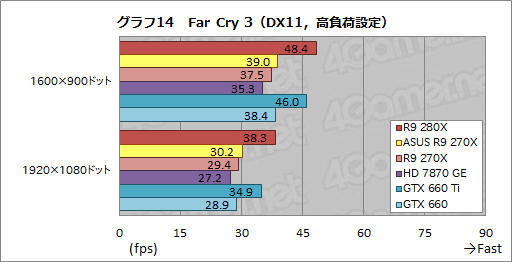 画像ギャラリー No.039のサムネイル画像 / ASUSのRadeon R9 280X&270Xカスタムモデルを試す。オリジナル基板とクロックアップ設定にはどれだけの価値があるか
