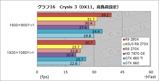 画像ギャラリー No.041のサムネイル画像 / ASUSのRadeon R9 280X&270Xカスタムモデルを試す。オリジナル基板とクロックアップ設定にはどれだけの価値があるか