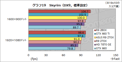 画像ギャラリー No.044のサムネイル画像 / ASUSのRadeon R9 280X&270Xカスタムモデルを試す。オリジナル基板とクロックアップ設定にはどれだけの価値があるか