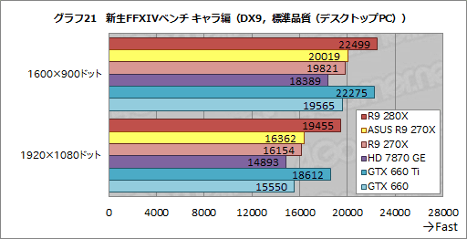 画像ギャラリー No.046のサムネイル画像 / ASUSのRadeon R9 280X&270Xカスタムモデルを試す。オリジナル基板とクロックアップ設定にはどれだけの価値があるか