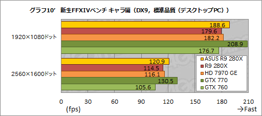 画像ギャラリー No.050のサムネイル画像 / ASUSのRadeon R9 280X&270Xカスタムモデルを試す。オリジナル基板とクロックアップ設定にはどれだけの価値があるか