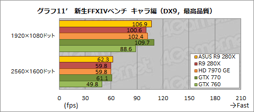 画像ギャラリー No.051のサムネイル画像 / ASUSのRadeon R9 280X&270Xカスタムモデルを試す。オリジナル基板とクロックアップ設定にはどれだけの価値があるか