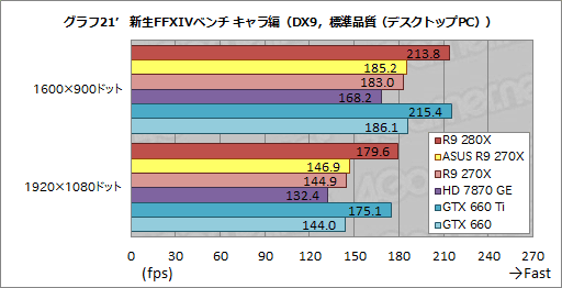 画像ギャラリー No.052のサムネイル画像 / ASUSのRadeon R9 280X&270Xカスタムモデルを試す。オリジナル基板とクロックアップ設定にはどれだけの価値があるか
