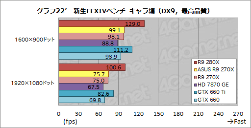 画像ギャラリー No.053のサムネイル画像 / ASUSのRadeon R9 280X&270Xカスタムモデルを試す。オリジナル基板とクロックアップ設定にはどれだけの価値があるか
