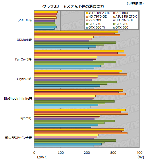 画像ギャラリー No.054のサムネイル画像 / ASUSのRadeon R9 280X&270Xカスタムモデルを試す。オリジナル基板とクロックアップ設定にはどれだけの価値があるか