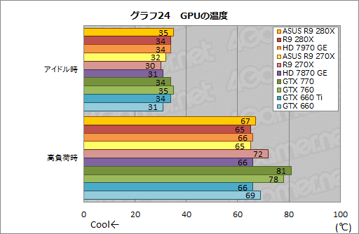 画像ギャラリー No.055のサムネイル画像 / ASUSのRadeon R9 280X&270Xカスタムモデルを試す。オリジナル基板とクロックアップ設定にはどれだけの価値があるか