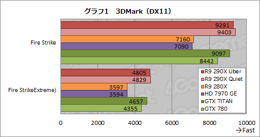 画像ギャラリー No.023のサムネイル画像 / 「Radeon R9 290X」レビュー。シェーダプロセッサ2816基を統合した“モンスター”の実力はいかに