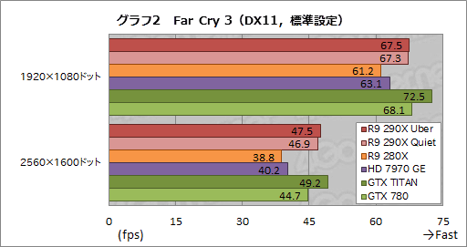画像ギャラリー No.024のサムネイル画像 / 「Radeon R9 290X」レビュー。シェーダプロセッサ2816基を統合した“モンスター”の実力はいかに