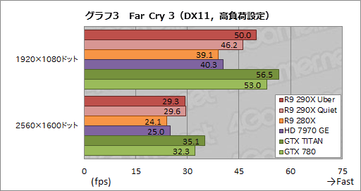 画像ギャラリー No.025のサムネイル画像 / 「Radeon R9 290X」レビュー。シェーダプロセッサ2816基を統合した“モンスター”の実力はいかに