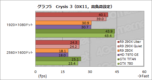 画像ギャラリー No.027のサムネイル画像 / 「Radeon R9 290X」レビュー。シェーダプロセッサ2816基を統合した“モンスター”の実力はいかに