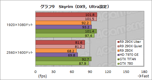 画像ギャラリー No.031のサムネイル画像 / 「Radeon R9 290X」レビュー。シェーダプロセッサ2816基を統合した“モンスター”の実力はいかに