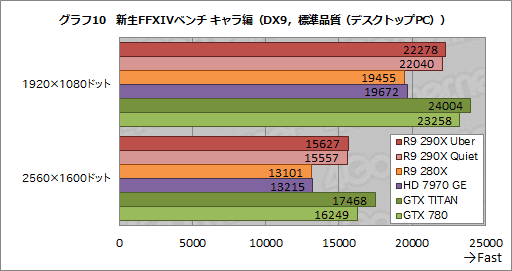 画像ギャラリー No.032のサムネイル画像 / 「Radeon R9 290X」レビュー。シェーダプロセッサ2816基を統合した“モンスター”の実力はいかに