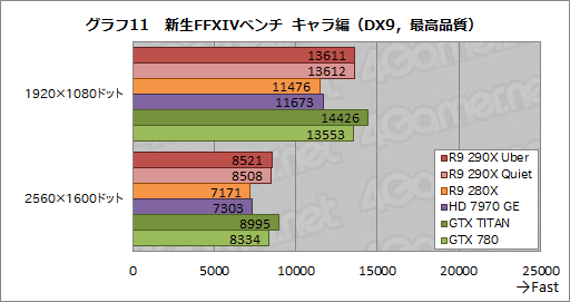 画像ギャラリー No.033のサムネイル画像 / 「Radeon R9 290X」レビュー。シェーダプロセッサ2816基を統合した“モンスター”の実力はいかに