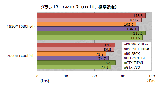 画像ギャラリー No.034のサムネイル画像 / 「Radeon R9 290X」レビュー。シェーダプロセッサ2816基を統合した“モンスター”の実力はいかに