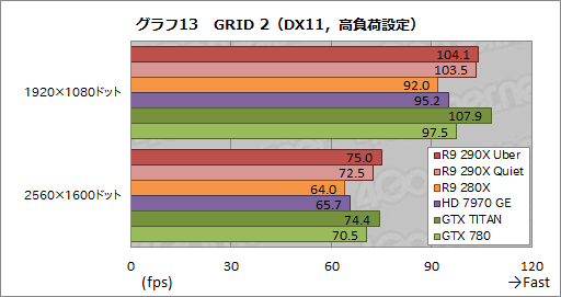 画像ギャラリー No.035のサムネイル画像 / 「Radeon R9 290X」レビュー。シェーダプロセッサ2816基を統合した“モンスター”の実力はいかに