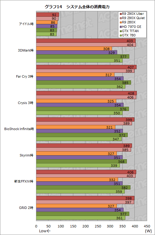 画像ギャラリー No.036のサムネイル画像 / 「Radeon R9 290X」レビュー。シェーダプロセッサ2816基を統合した“モンスター”の実力はいかに