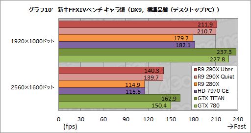 画像ギャラリー No.038のサムネイル画像 / 「Radeon R9 290X」レビュー。シェーダプロセッサ2816基を統合した“モンスター”の実力はいかに
