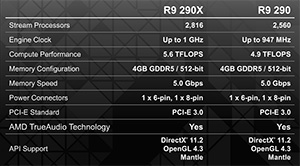 画像ギャラリー No.003のサムネイル画像 / 「Radeon R9 290」レビュー。399ドルで買える“ナンバー2”が，ハイエンド市場に価格破壊をもたらす？