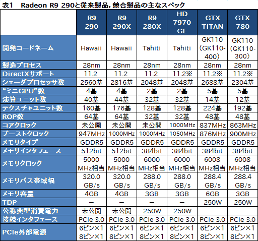 画像ギャラリー No.012のサムネイル画像 / 「Radeon R9 290」レビュー。399ドルで買える“ナンバー2”が，ハイエンド市場に価格破壊をもたらす？
