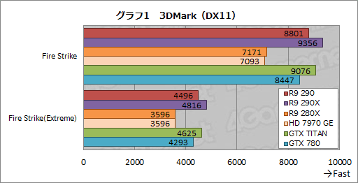 画像ギャラリー No.017のサムネイル画像 / 「Radeon R9 290」レビュー。399ドルで買える“ナンバー2”が，ハイエンド市場に価格破壊をもたらす？